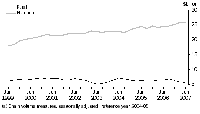 Graph: General Merchandise Credits(a)