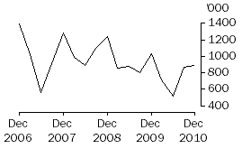 Graph: EXPORTS OF LIVE SHEEP