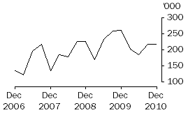 Graph: EXPORTS OF LIVE CATTLE