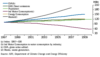 Graph: 8.1 Measures of Australia's progress(a)—1997–2010