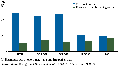 Graph: 8.4 Constraints in efforts to increase recovery(a)—2009–10