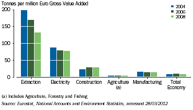 Graph: 8.6 Hazardous Hazerdous waste intensities, EU–27