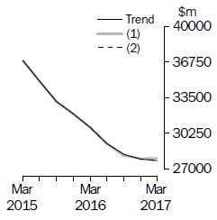 Graph: What If - Total