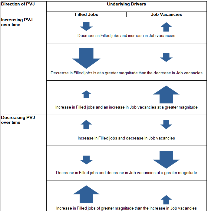 Table 1: Direction of proportion of vacant jobs and underlying drivers