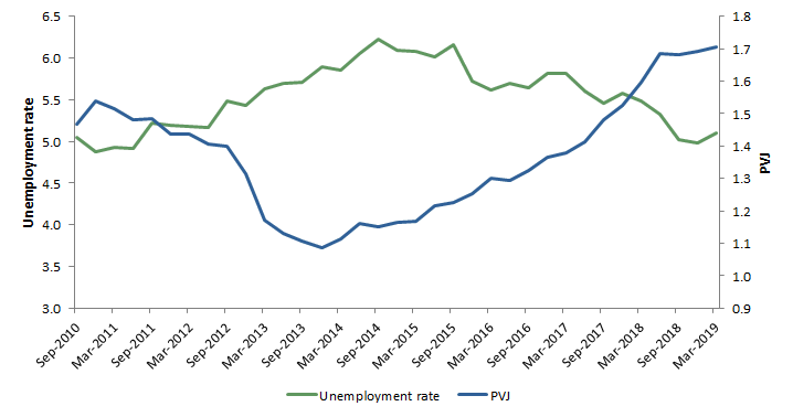 Graph 2: Proportion of vacant jobs and unemployment rate (seasonally adjusted)