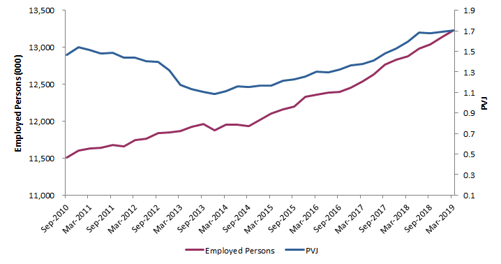 Graph 3: Proportion of vacant jobs and employed persons (seasonally adjusted)