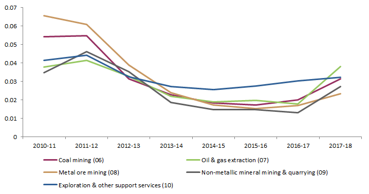 Graph 5: Proportion of vacant jobs in the Mining subdivisions