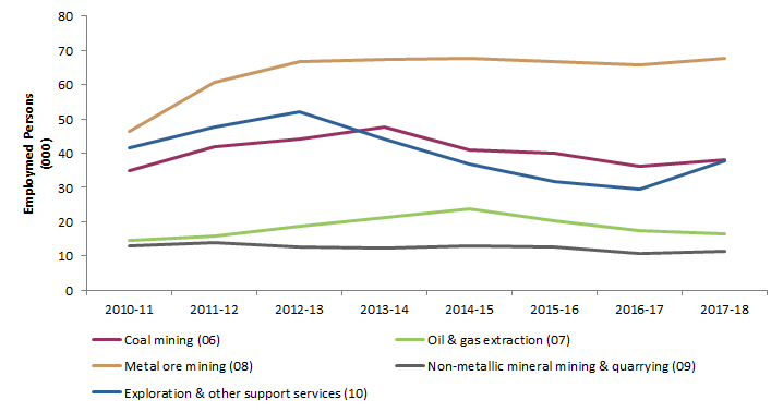 Graph 6: Employed persons in the Mining subdivisions