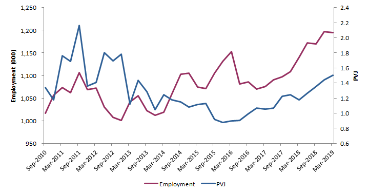 Graph 7: Proportion of vacant jobs and employment in Construction (seasonally adjusted)