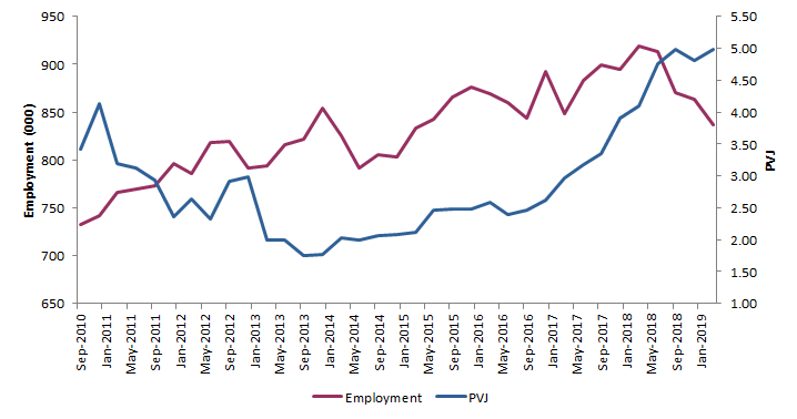 Graph 8: Proportion of vacant jobs and employment in Administrative and support services (seasonally adjusted)