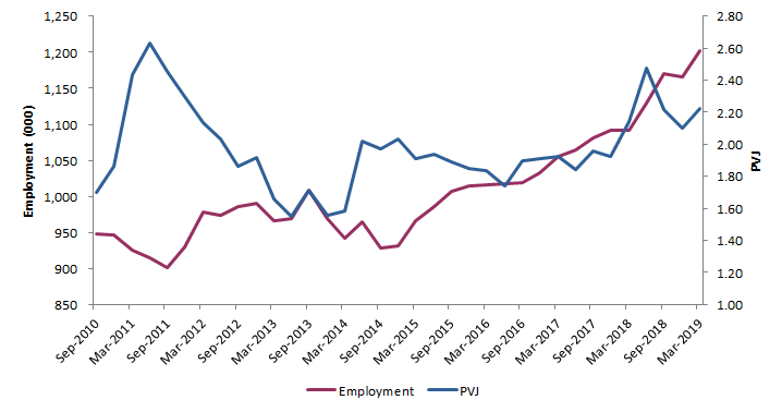 Graph 9: Proportion of vacant jobs in employment in Profressional, scientific and technical services (seasonally adjusted)