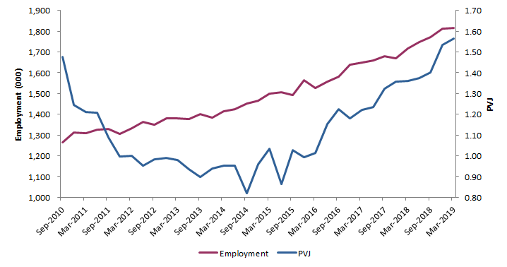 Graph 10: Proportion of vacant jobs and employment in Health care and social assistance (seasonally adjusted)