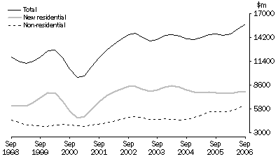 Graph: Value of Work Commenced in Volume Terms, Trend