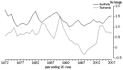 Graph: Annual Population Growth, 1972-2007