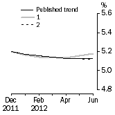 Graph: What if Unemployment Rate