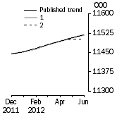 Graph: What if Employed Persons