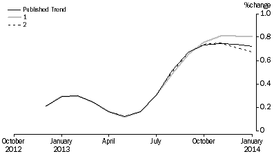 Graph: Revisions to Trend Estimates, 'What If' Graph