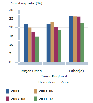 Image: Graph - Current daily smokers(b)