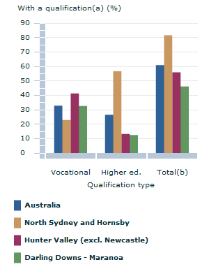 Image: Graph - People with qualifications, 2011