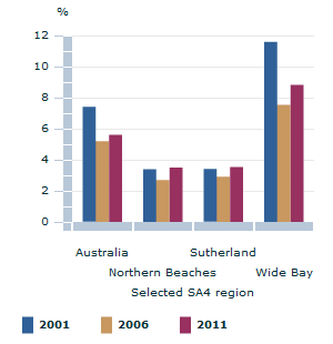 Image: Graph - Unemployment rate, by selected SA4 regions