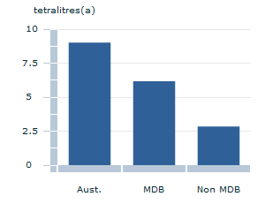 Image: Graph - Agricultural water use - 2011-12