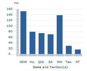 Image: Graph - Local Government Areas - 2013