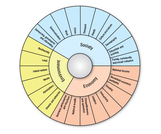 Framework: Lists the three pillars of the ESA for Australia organising framework (Society, Economy and Environment) and their corresponding dimensions. The list of dimensions is available in the section, Outline of the 2013 list of ESA for Australia