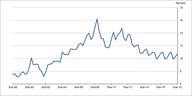 Graph 2 shows Interest payable to income ratio