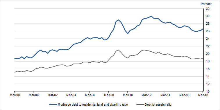 Graph 3 shows Gearing ratios