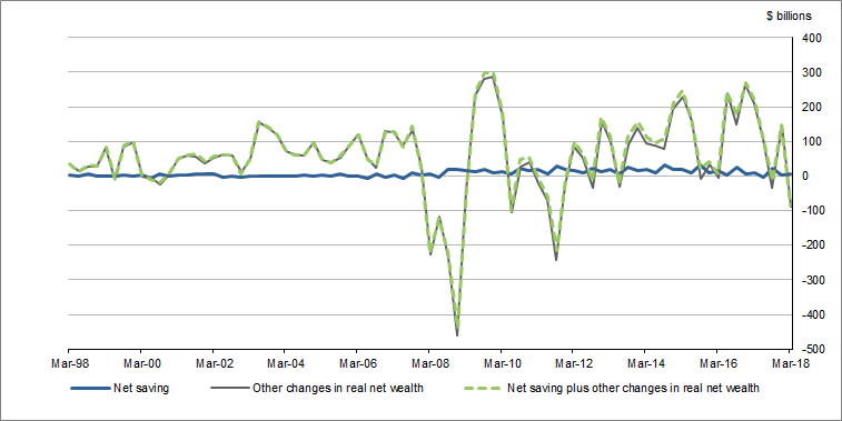 Graph 4 shows Household net saving