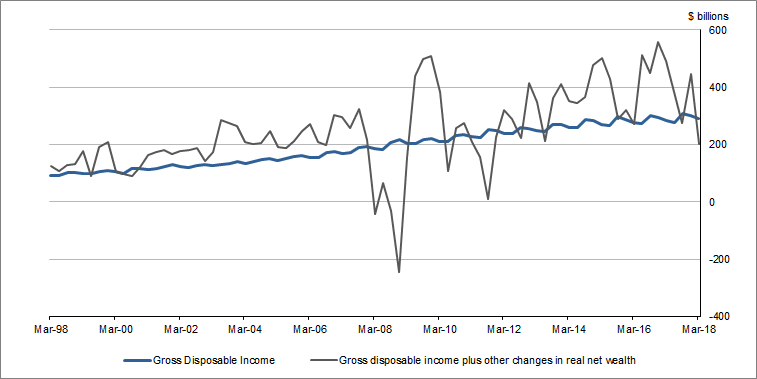 Graph 5 shows Gross disposable income