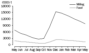 Graph: WHEAT GRAIN STORED BY BULK GRAIN HANDLERS, at month end, 2009-10