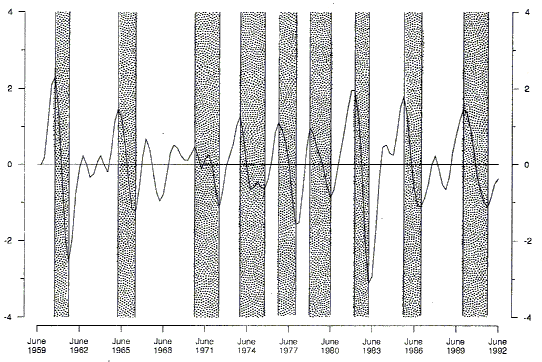 Chart 2 shows GDP(A) trend deviation from long-term trend from June 1959 to June 1992 