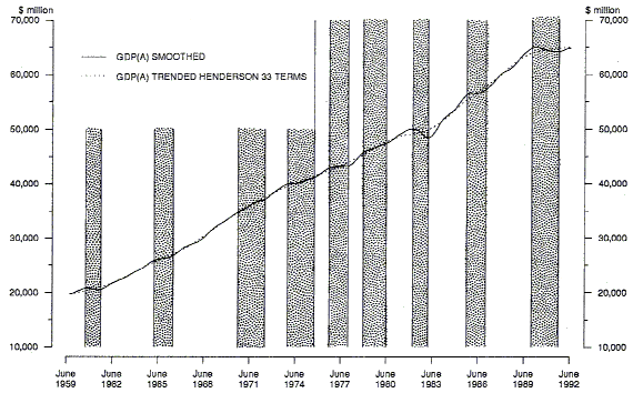 Chart 1 shows GDP(A) trend and long-term trend at average 1984-85 prices from June 1959 to June 1992