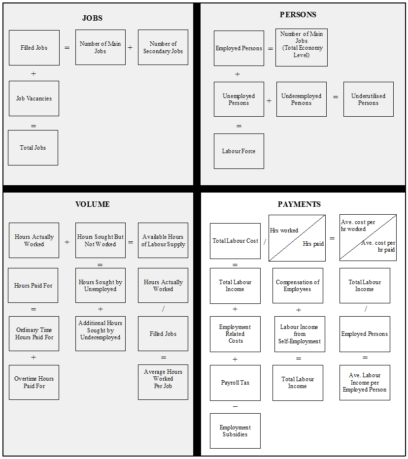 Graphic: Labour Payments Quadrant, Identity Relationship Diagram