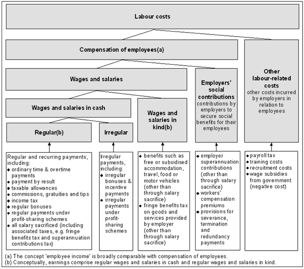 Graphic: Australian conceptual framework for measures of employee remuneration