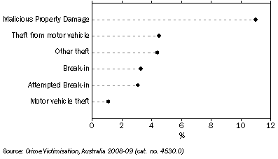 Graph: Selected Household Crime Victimisation rate