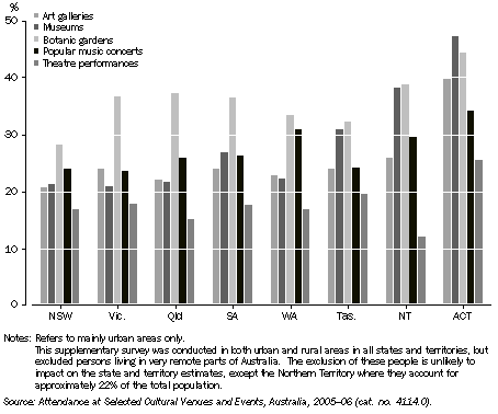 Graph: ATTENDANCE AT SELECTED CULTURAL VENUES AND EVENTS—2005–06