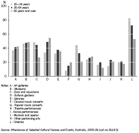 Graph: ATTENDANCE AT CULTURAL VENUES AND EVENTS BY ACT USUAL RESIDENCE—2005–06