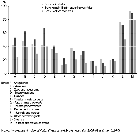 Graph: ATTENDANCE AT CULTURAL VENUES AND EVENTS BY ACT USUAL RESIDENCE, By country of birth—2005–06