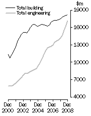 Graph: Value of constrution work done Volume terms  Trend estimates