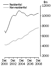 Graph: Value of building work done Volume terms  Trend estimates