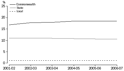 Graph 2: Adjusted Taxation Revenue, As a percentage of GDP