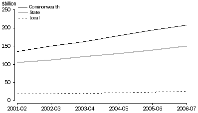 Graph 3: Adjusted Total Revenue