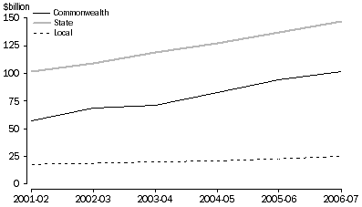 Graph 5: Adjusted Total Revenue less transfers to households