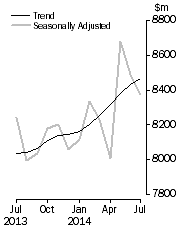 Graph: Lending finance adjusted time series all lenders, total personal finance commitments, total