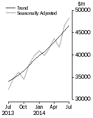 Graph: Commercial Finance