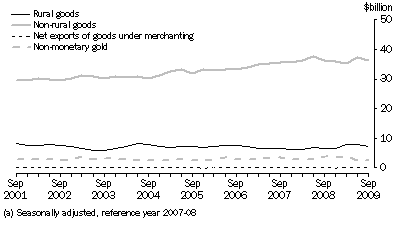 Graph: Goods Credits, Chain Volume Measures (a)