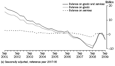 Graph: Goods and Services, Chain volume measures (a)