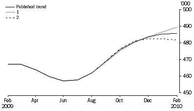 Graph: WHAT IF...?  REVISIONS TO STVA TREND ESTIMATES, Australia